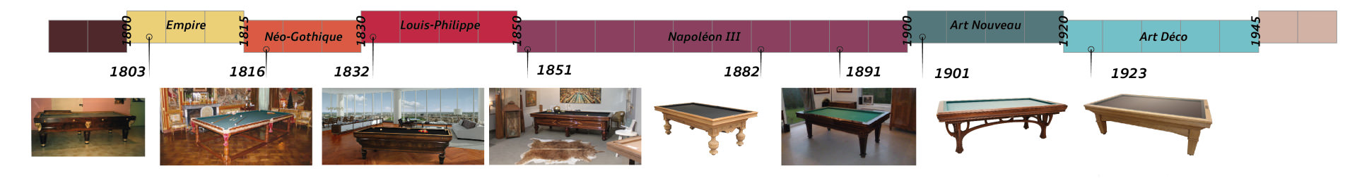 Chronologie billards anciens